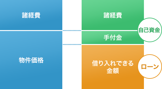 購入計画・資金計画の考え方