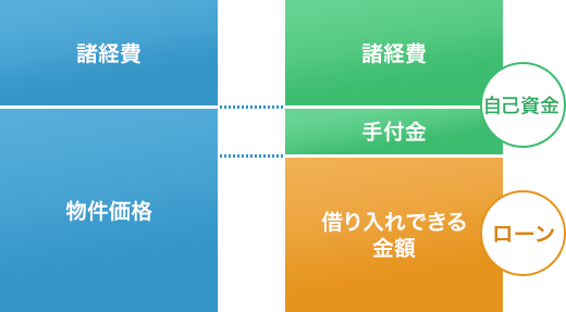 購入計画・資金計画の考え方