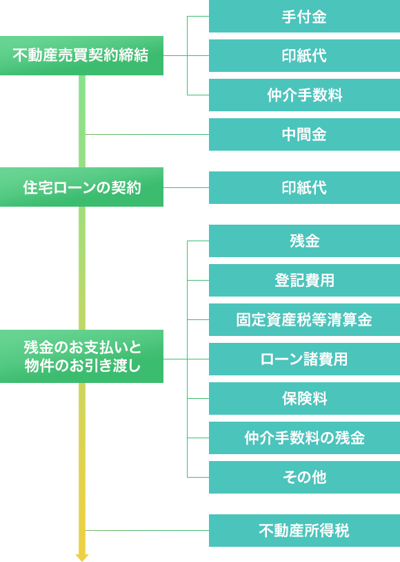 ご契約からお引越しまでに必要な、主な費用と流れ