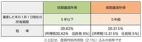 不動産の所有期間5年以下か5年超かで税率が変わる